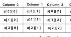 Types Of Array In C language