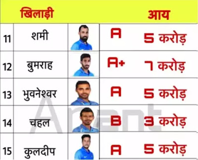 indian cricket team salary,indian cricketer salary,cricket players salary,india cricket players salary 2017,indian cricket team,cricket,india cricket team,india full team salary,indian women cricket team sallary,salary of indian cricket team coach,salary of indian woment cricket team,indian cricket salary,indian cricket player salary,indian cricket players salaries,indian cricket players salary