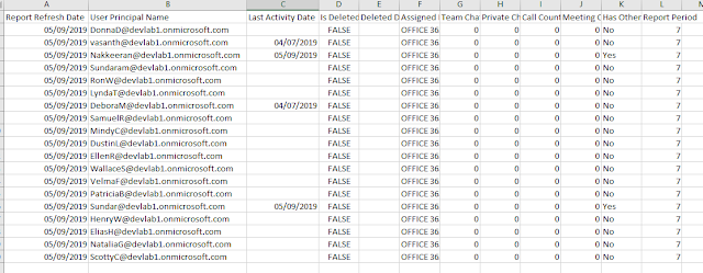 Office 365 Usage Reports for Microsoft Teams Activities