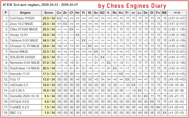 Chess Engines Diary: Chess engine: Stockfish 20101813 and NNUE