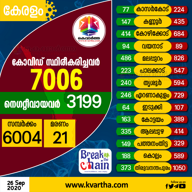 7006 Corona case confirmed in Kerala Today, Thiruvananthapuram,News,Health,Health and Fitness,Kerala.