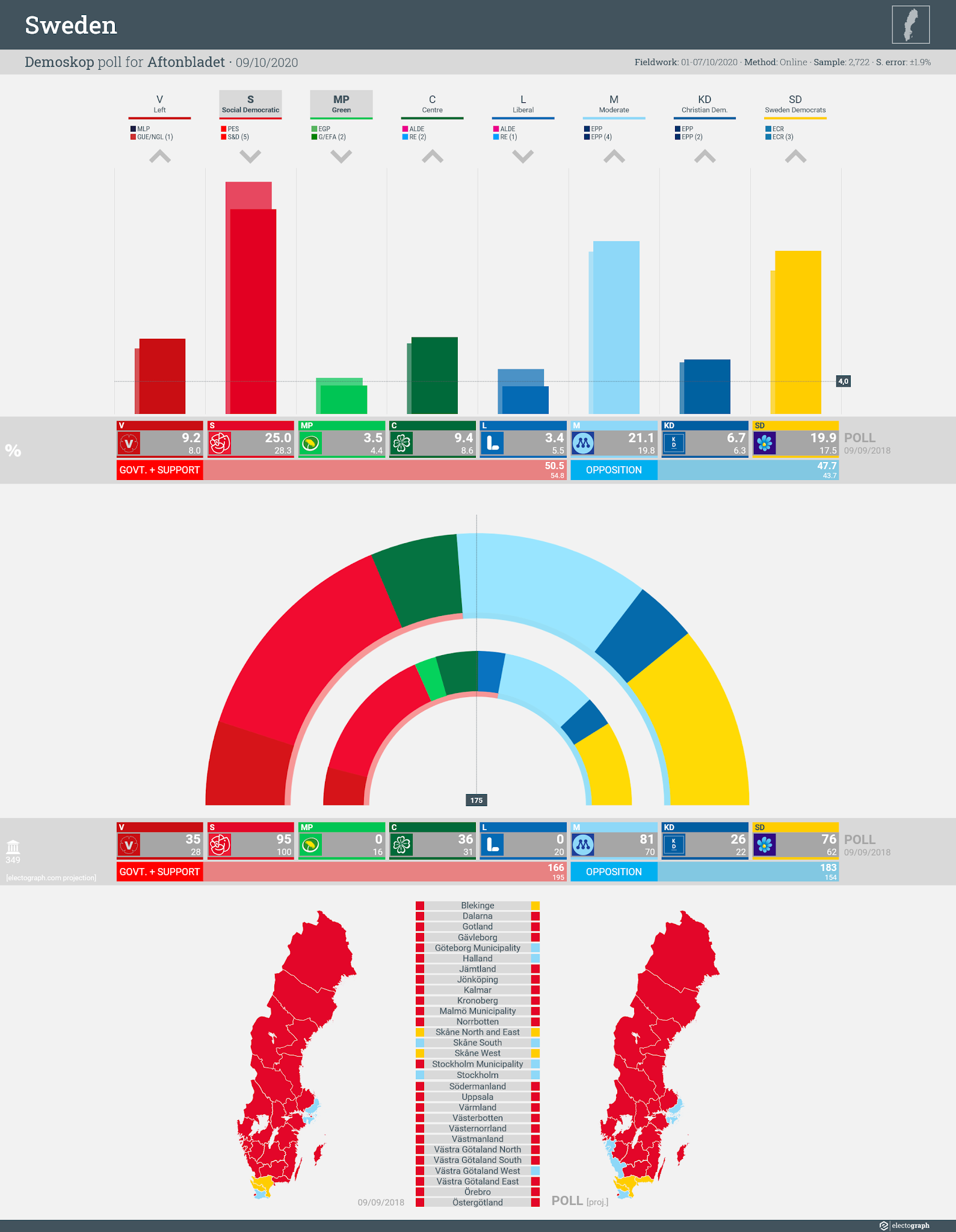 SWEDEN: Demoskop poll chart for Aftonbladet, 9 October 2020