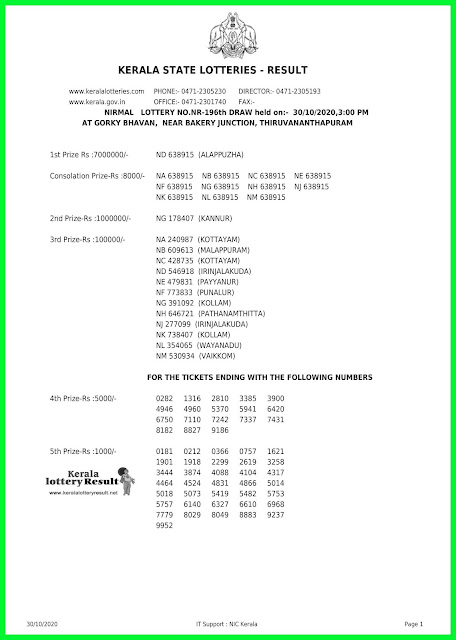 LIVE: Kerala Lottery Results 30-10-2020 Nirmal NR-196  Lottery Result