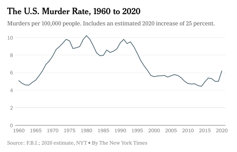 US Murder Rate 1960 to 2020