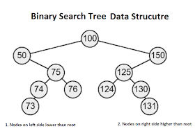  binær tre datastruktur intervju spørsmål