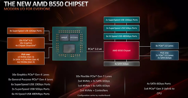 AMD-B550-Chipset-Block-Diagram