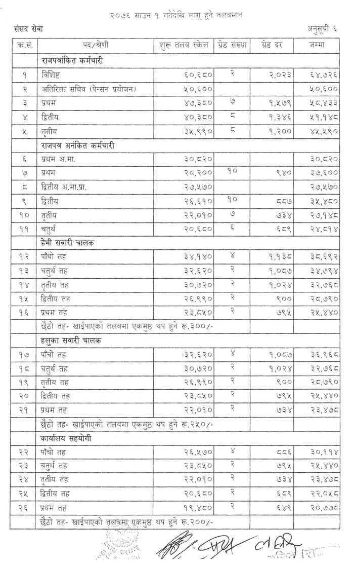 Jobs In Nepal Government Officers of Nepal Salary Scale