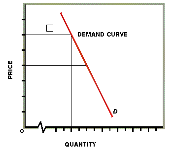 factors affecting price elasticity of demand class 11 notes