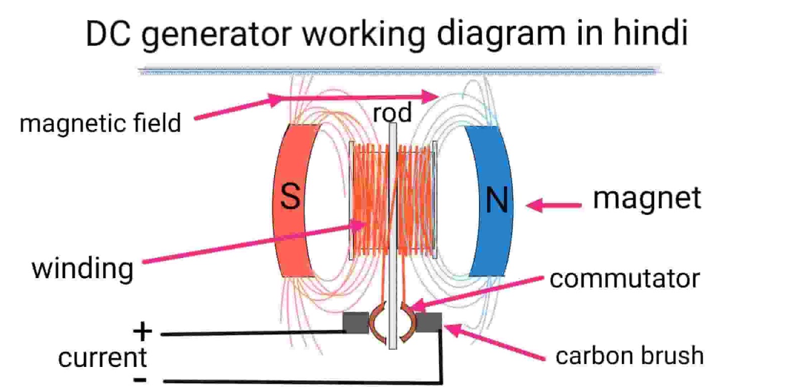 DC जनरेटर क्या होता है DC जनरेटर कैसे काम करता है