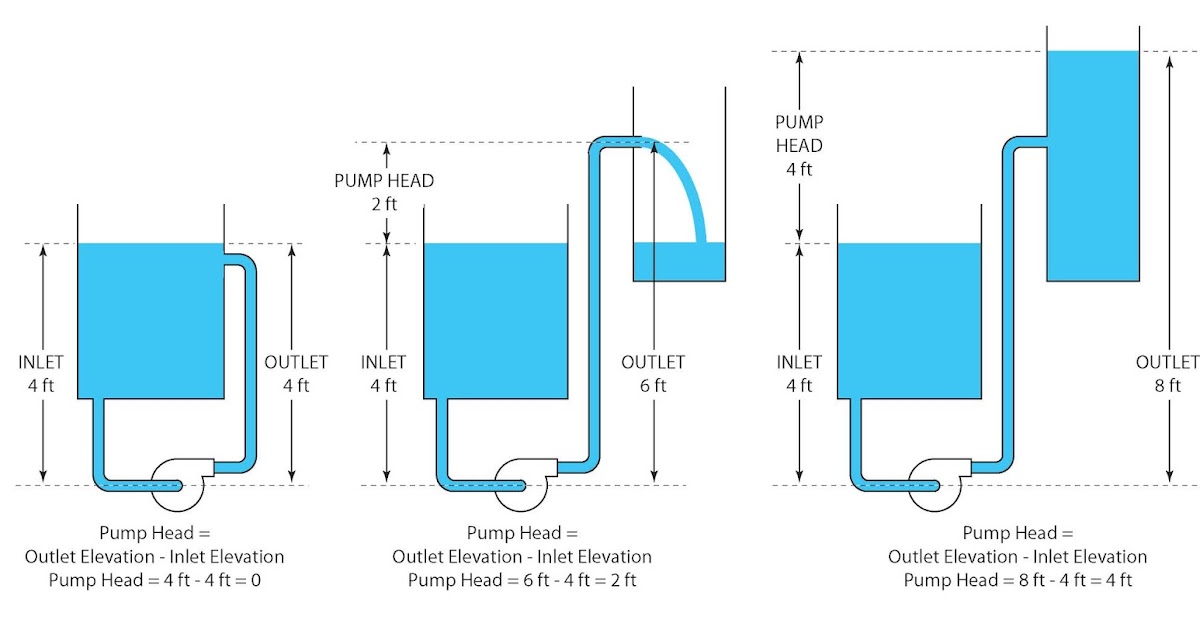 Aquarium Answers, Pond Fish Question and Help Articles Head Pressure