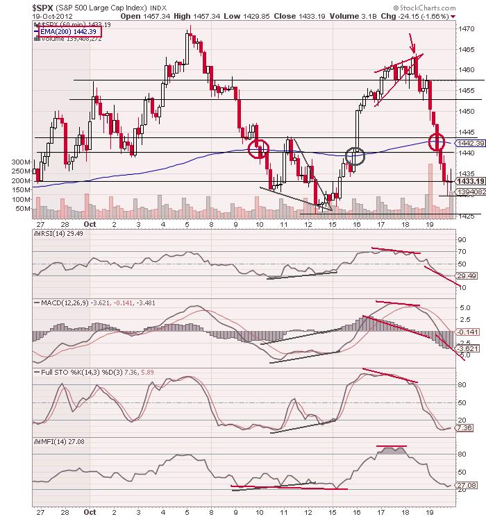 The Keystone Speculator™ Keystone's SPX 60Minute Chart with 200 EMA