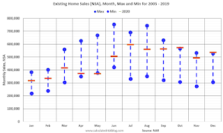 Existing Home Sales NSA