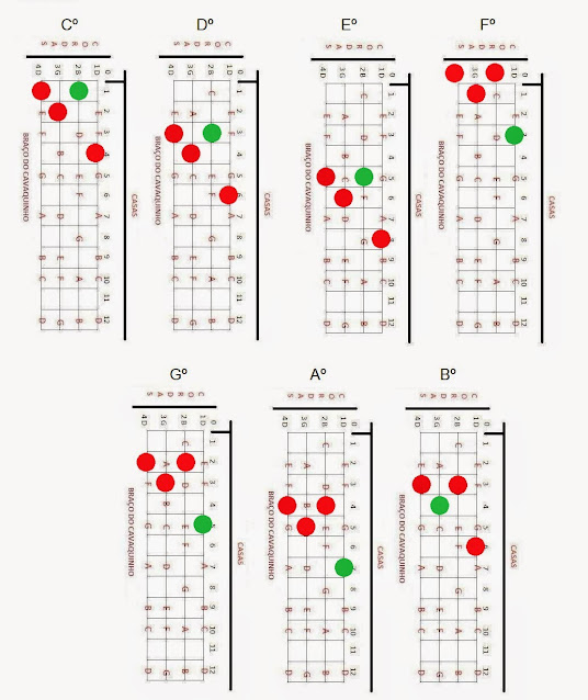 Nomes de acordes diferentes e desenhos iguais no cavaquinho 2 - Acordes diminuto