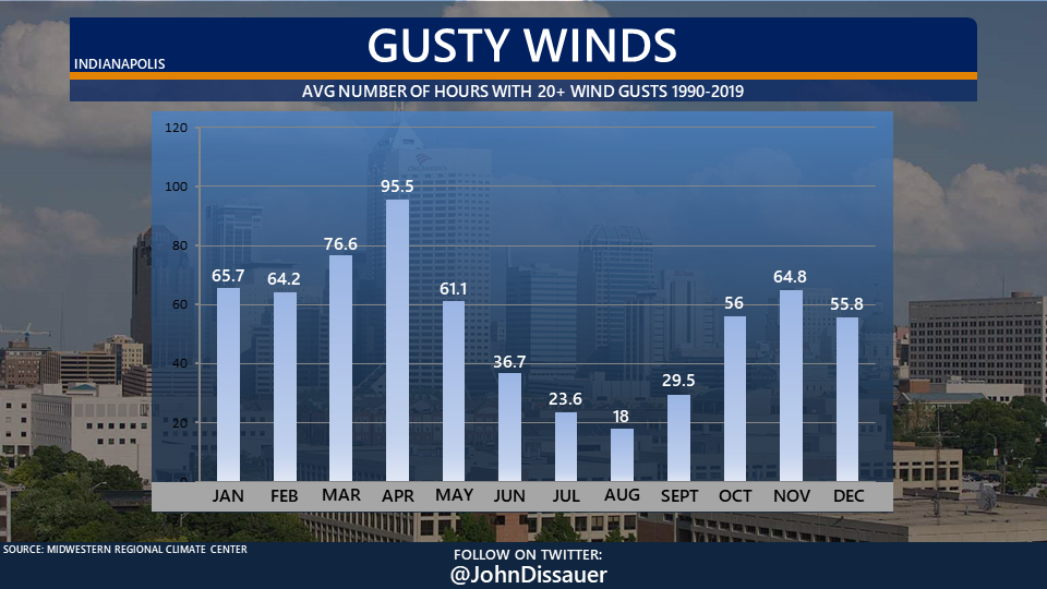 New At Dis Hour Windy This Month Closer Look At The Windiest Month new-at-dis-hour-windy-this-month-closer-look-at-the-windiest-month