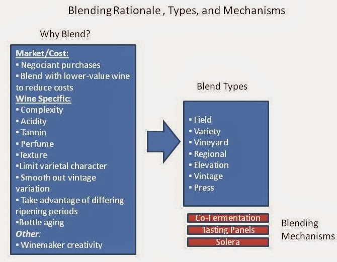 Wine Mise en abyme Blending and wine complexity