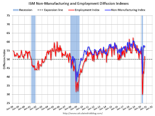 ISM Non-Manufacturing Index