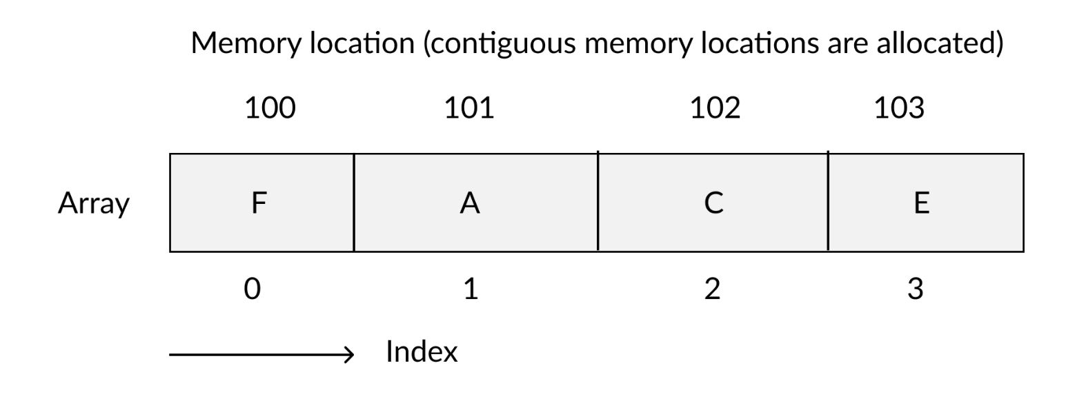 Array Data Structure - EngineersTPoint