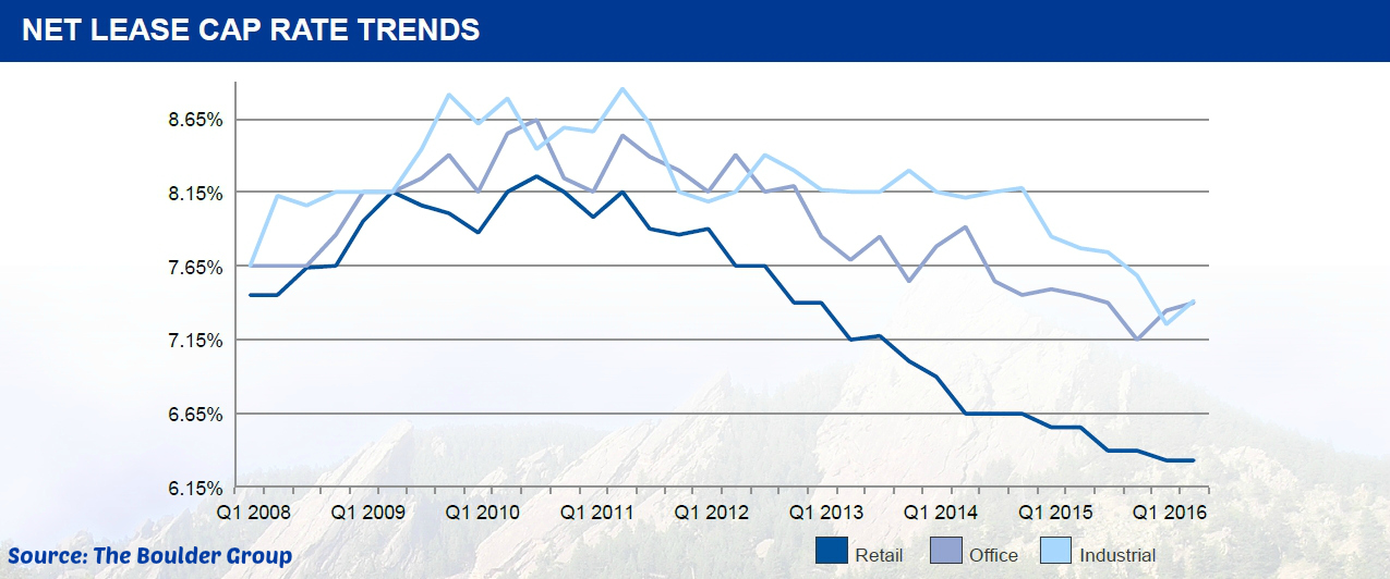 Net Lease The Boulder Group Publishes 2nd Quarter Net Lease Market