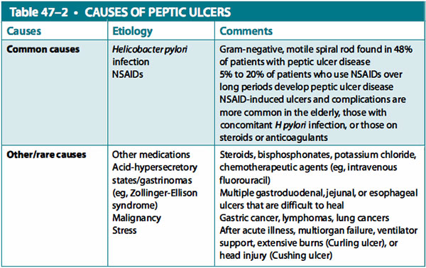 causes of peptic ulcers