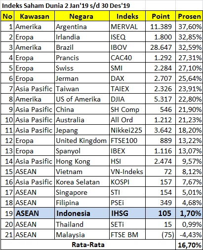 Opra Invest Kaleidoiskop Indeks Bursa Saham Dunia 2019 Kinerja Ihsg