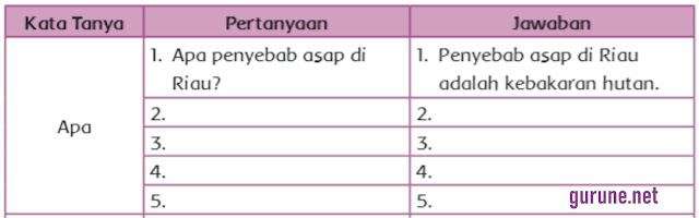 √Kunci Jawaban dari Tugas Membuat kata tanya apa, siapa, di mana