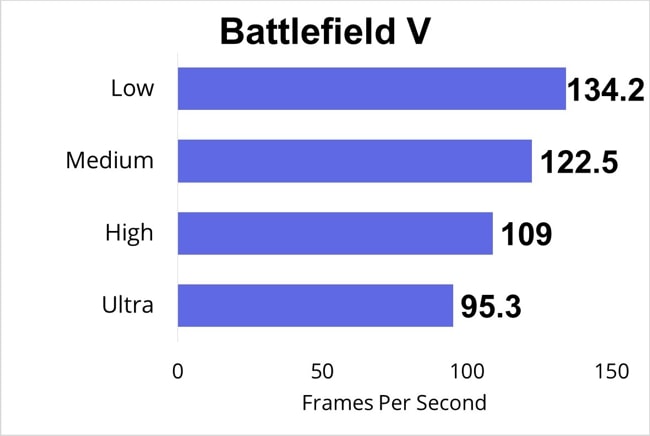 The frames were recorded during Battlefield V gaming. The chart shows the FPS data at low, medium, high, and ultra settings.