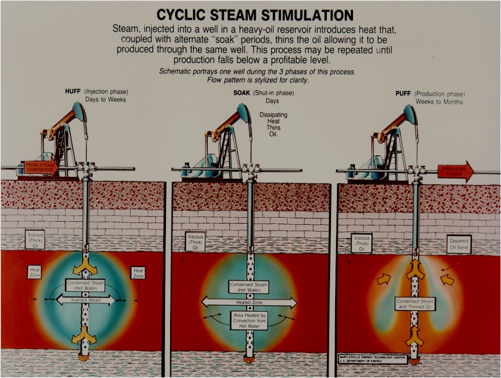 Enhanced Oil Recovery ( THERMAL RECOVERY ) petroleum