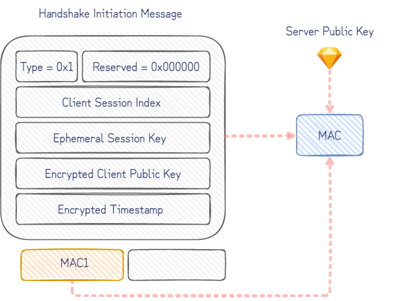 Building WireGate A WireGuard front to detect compromised keys