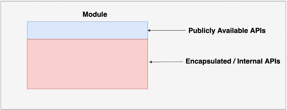 Programming for beginners: Java9: What is Modularity?