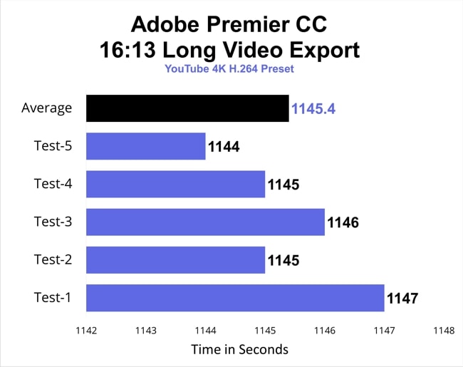 The chart of Video export time taken by Lenovo ThinkPad E14 on Adobe Premier CC during 5 tests.
