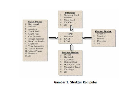 Struktur Komputer dan Fungsinya Beserta Gambarnya Lengkap