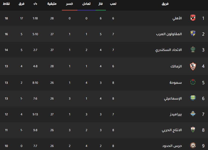 جدول ترتيب فرق الدوري المصري اليوم بتاريخ 16-12-2019 ترتيب فرق الدوري المصري اليوم