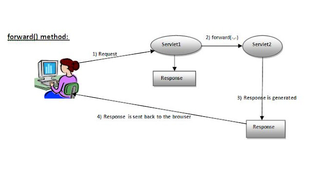 Difference between include() and forward() methods of RequestDispatcher