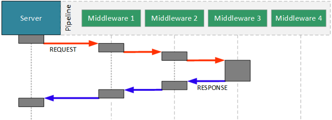 Pipeline y middlewares