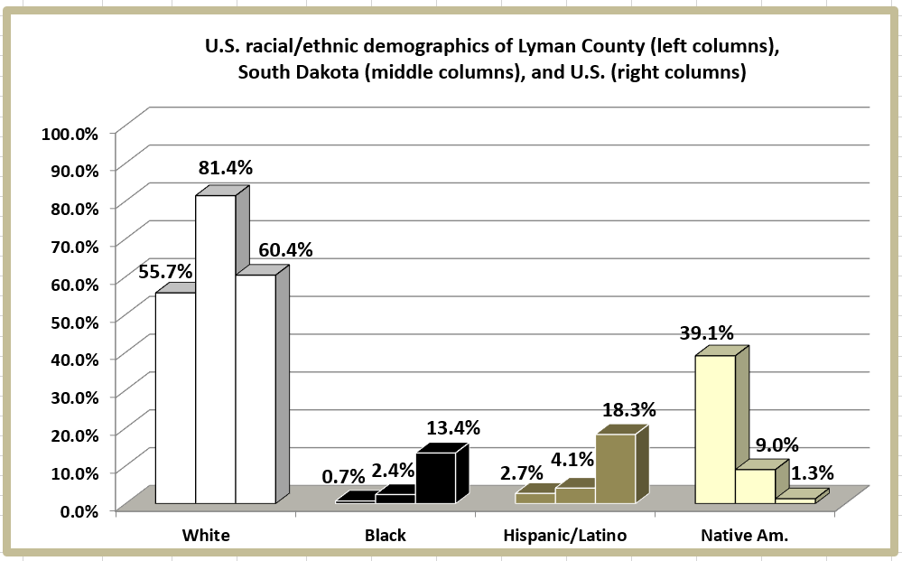 Retiring Guy's Digest Population loss in South Dakota Lyman County