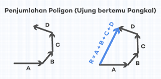 Cara Penjumlahan Vektor dengan Cara Poligon, dimana Vektor Lebih dari Dua