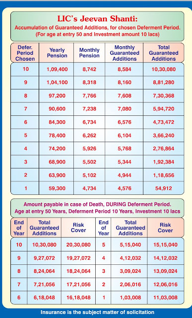 LIC India - LIC Jeevan Shanti - Life time guaranteed monthly Pension plan - Immediate and Deferred Annuity plan