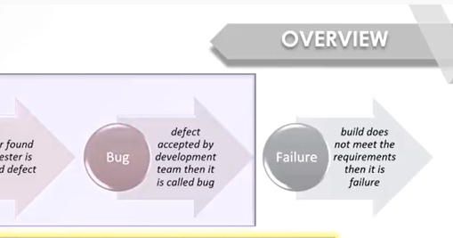 Software Testing World : Error, Fault and Failure