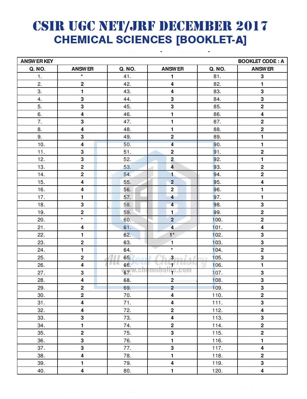 CSIR NET Dec 2017 Question Paper and Expected Answer Key All 'Bout