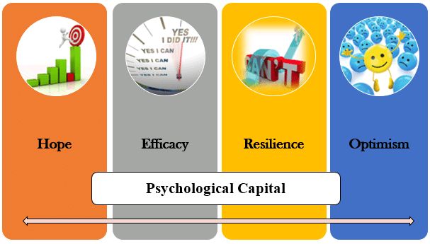 Psychological Capital (Pengertian, Aspek, Pengukuran dan Pengembangan) Psychological Capital (Pengertian, Aspek, Pengukuran dan Pengembangan)