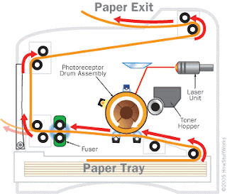 ELECTRONICS GURUKULAM: How laser printer works?