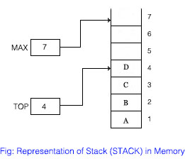 Representation of Stack in Memory