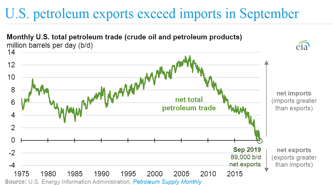 Personal Economics 101 U.S. Net Exporter of Petroleum