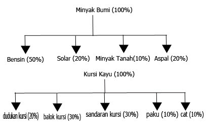 Cara Membuat Bill Of Material Manfaat Dan Pengertiannya Khoiri Com