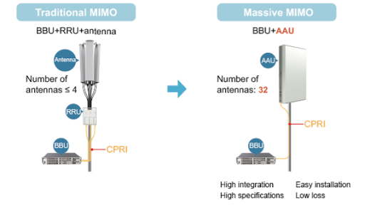 What is ACTIVE ANTENNA UNIT and what are its benefits from 5G user