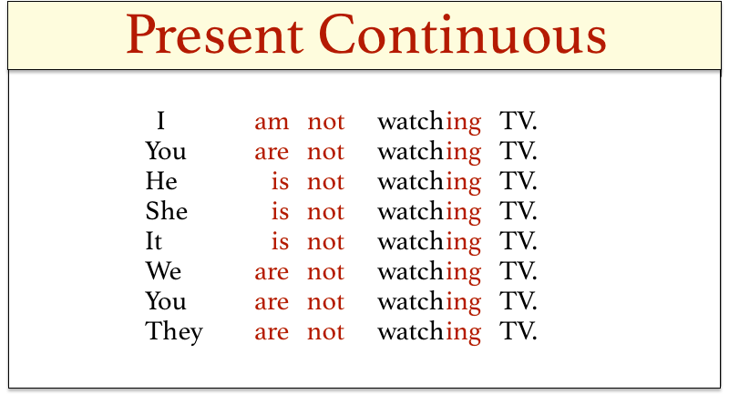 Feel present continuous. Present Continuous правило. Презент континиус континиус. Present Continuous отрицание. Present Continuous таблица.