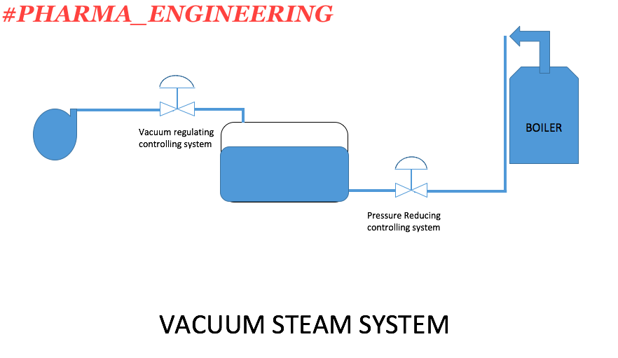 Vacuum Steam Technology Pharma Engineering
