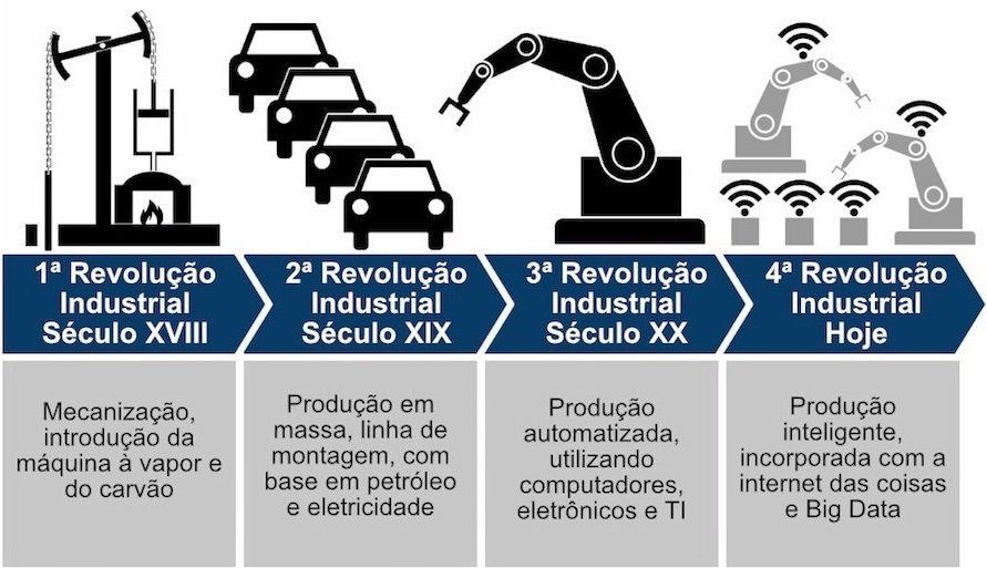 INFOGRÁFICOS REVOLUÇÕES INDUSTRIAIS