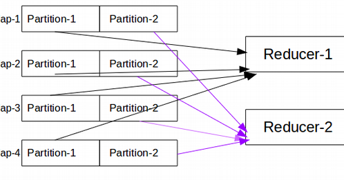 Shuffle And Sort Phases in Hadoop MapReduce | Tech Tutorials