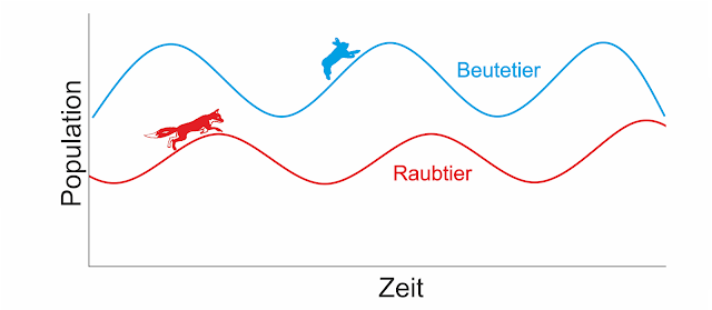 Lotka Volterra Regeln 1-3 Anorganische Chemie: März 2016